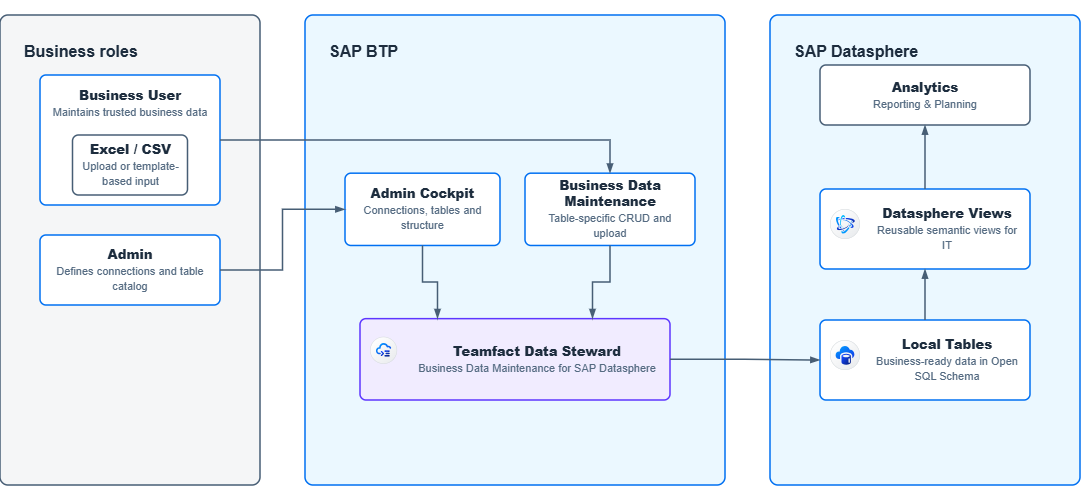 Solution Architecture des Teamfact Data Steward mit SAP BTP und SAP Datasphere