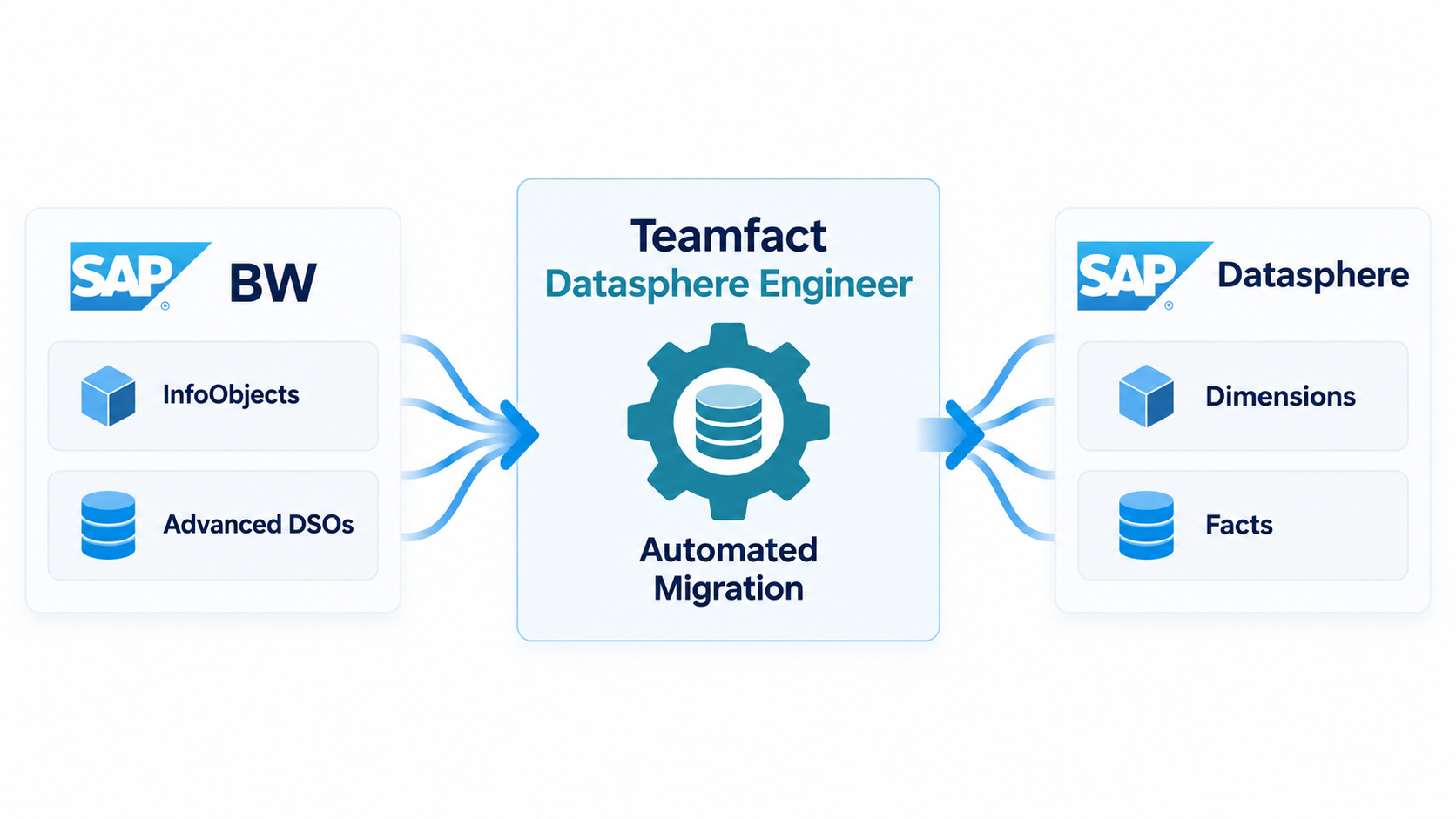 Teamfact Datasphere Engineer für die Migration von SAP BW nach SAP Datasphere